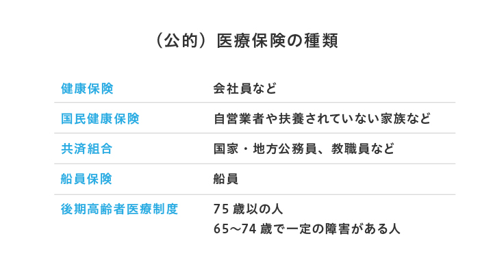 医療保険の種類