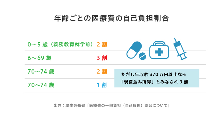 年齢ごとの医療費の自己負担割合