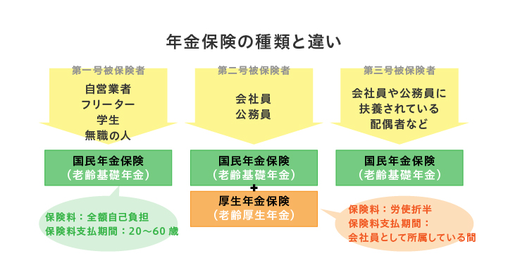 年金保険の種類と違い