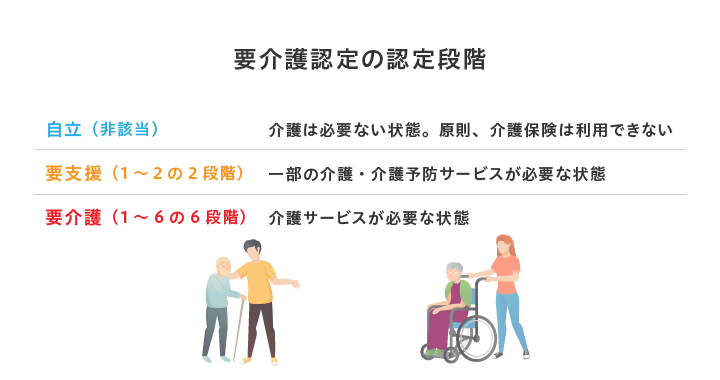 要介護認定の認定段階