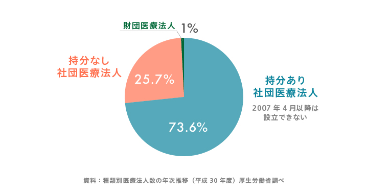 種類別医療法人数の年次推移（平成30年度）