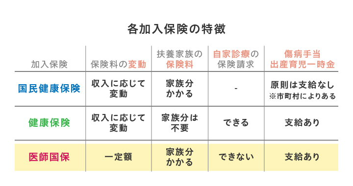 各加入保険の特徴