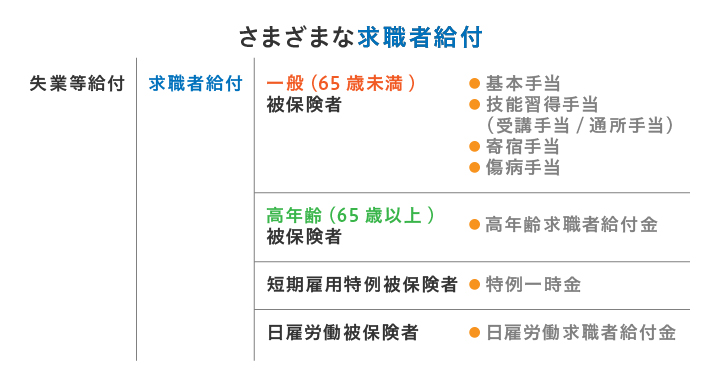 さまざまな求職者給付