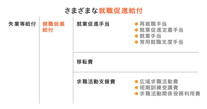 さまざまな就職促進給付