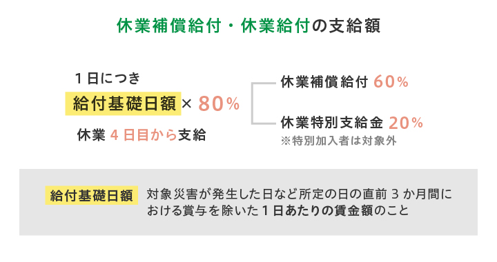 休業補償給付・休業給付の支給額