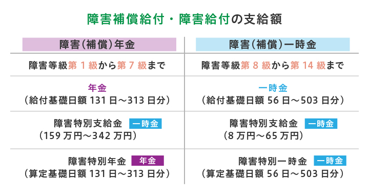 障害補償給付・障害給付の支給額