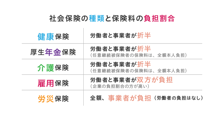 社会保険の種類と保険料の負担割合