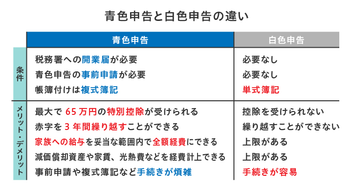 青色申告と白色申告の違い