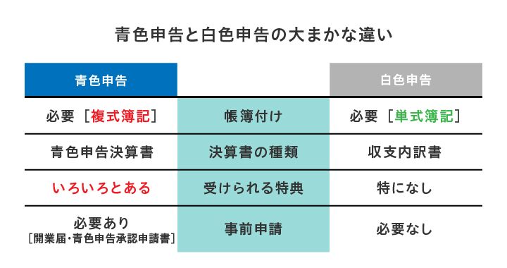 青色申告と白色申告の大まかな違い