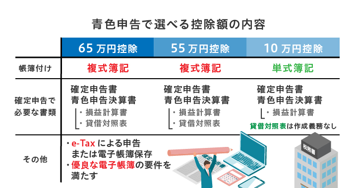 青色申告で選べる控除額の内容